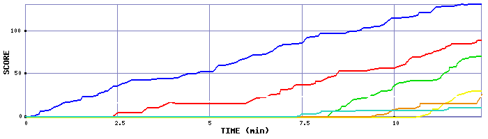 Score Graph