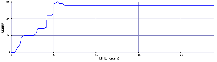 Score Graph