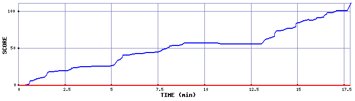 Score Graph