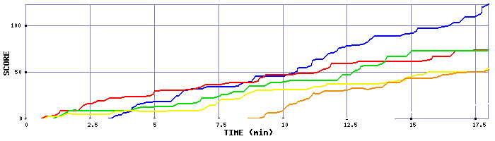 Score Graph