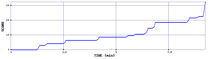 Score Graph