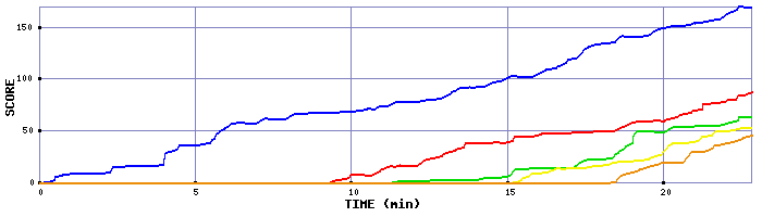 Score Graph