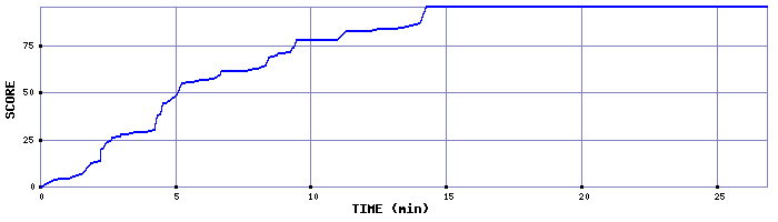 Score Graph