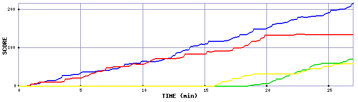 Score Graph