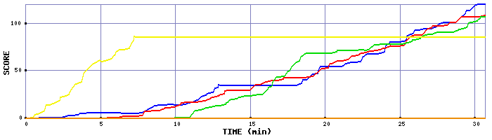 Score Graph