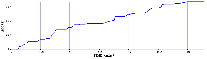 Score Graph