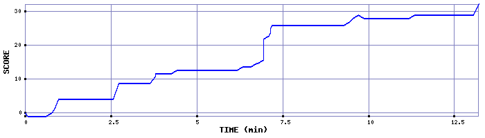 Score Graph