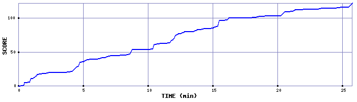 Score Graph