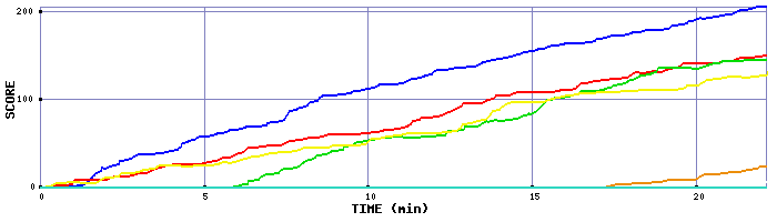 Score Graph