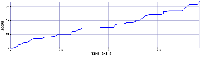 Score Graph