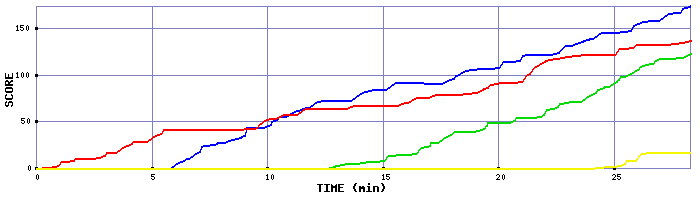 Score Graph