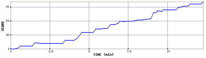 Score Graph