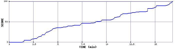 Score Graph