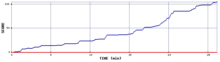 Score Graph
