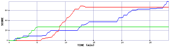 Score Graph