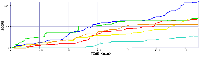 Score Graph