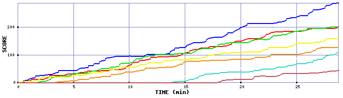 Score Graph