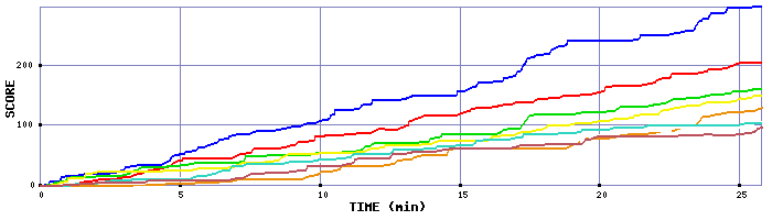 Score Graph