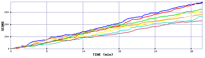 Score Graph
