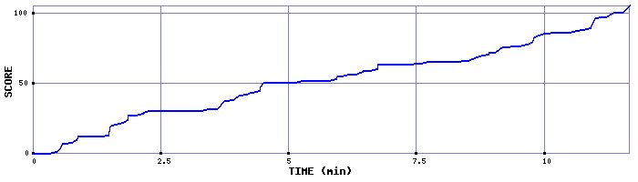Score Graph