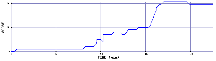 Score Graph