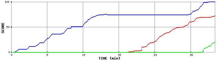 Score Graph
