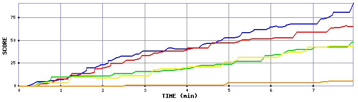 Score Graph