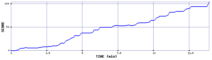 Score Graph