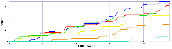 Score Graph