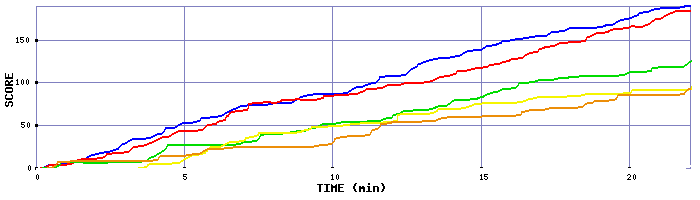 Score Graph