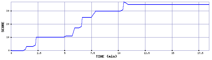 Score Graph