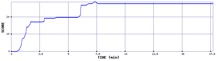 Score Graph