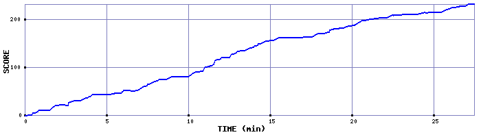 Score Graph