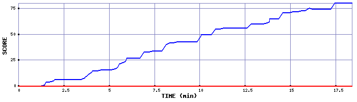 Score Graph