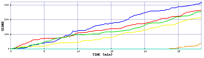 Score Graph