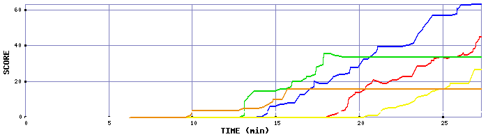 Score Graph