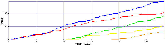 Score Graph