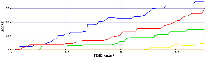 Score Graph