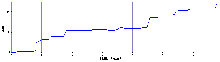 Score Graph