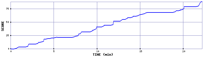 Score Graph