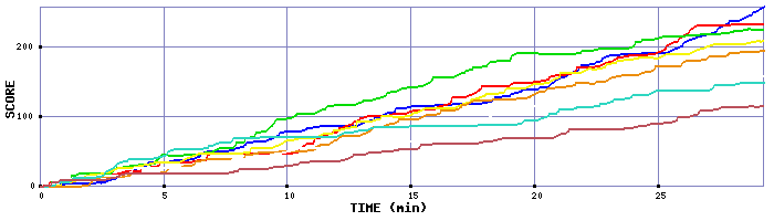 Score Graph