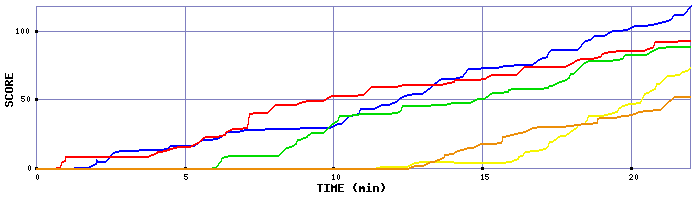 Score Graph