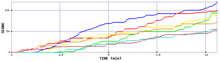 Score Graph