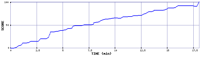 Score Graph