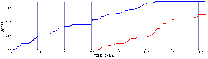Score Graph