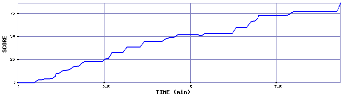 Score Graph