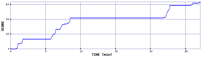 Score Graph