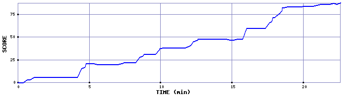 Score Graph