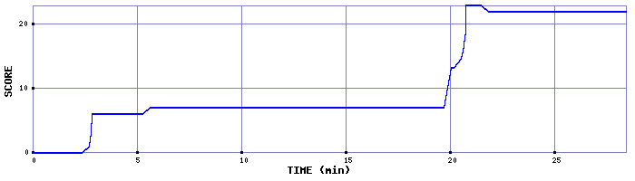 Score Graph