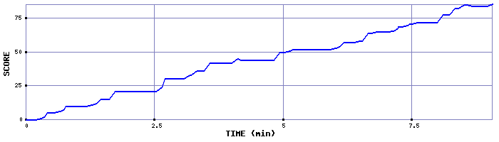 Score Graph